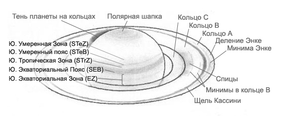 Из чего состоят кольца сатурна